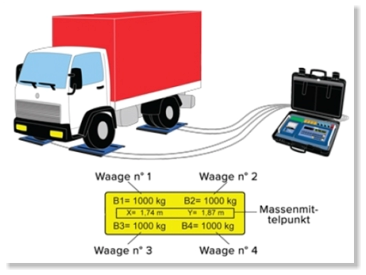 Aidelsburger Waagen-Service Mobile Wäge-Plattformen