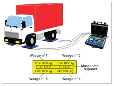 Aidelsburger Waagen-Service Mobile Wäge-Plattformen